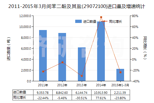 2011-2015年3月間苯二酚及其鹽(29072100)進口量及增速統(tǒng)計